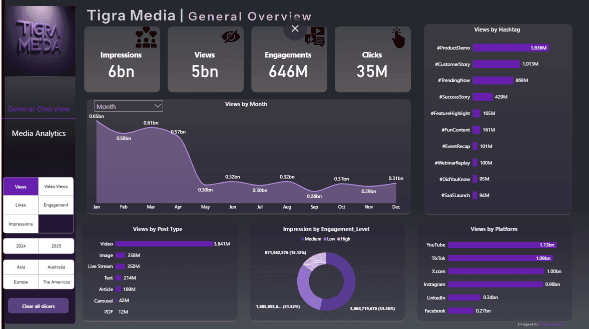 Optimizing Social Media Performance: A Strategic Analysis of Tigra Media’s Digital Engagement