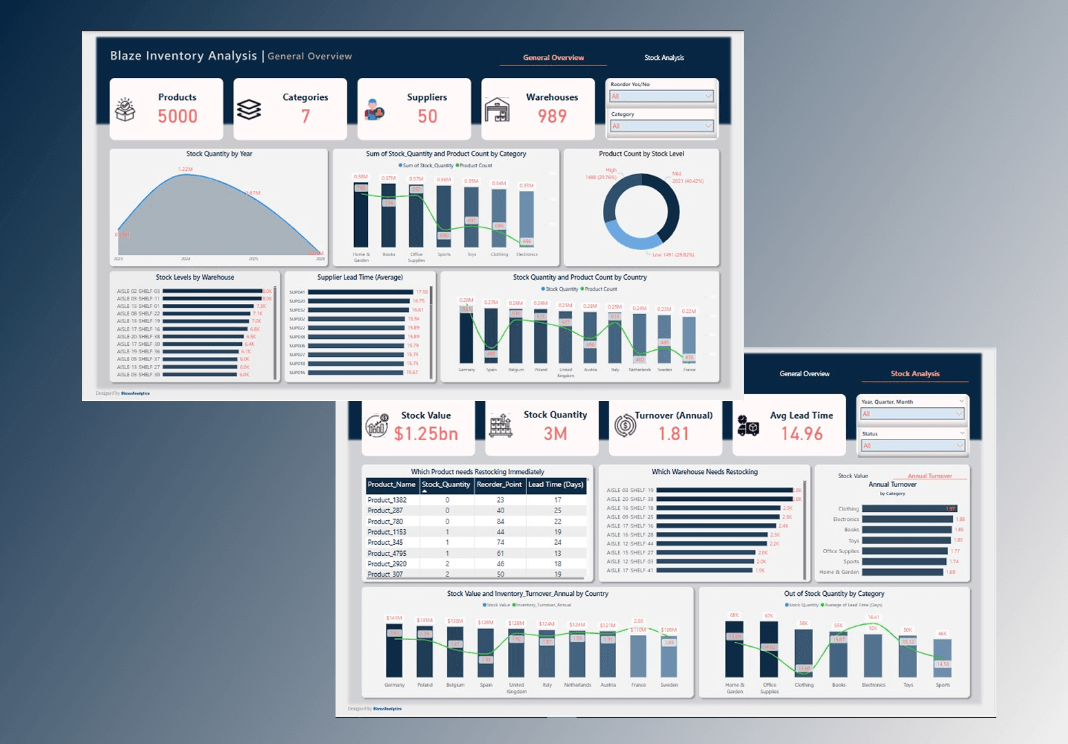 Blaze Inventory Analysis - Comprehensive Insights into Blaze's Stock Management Performance