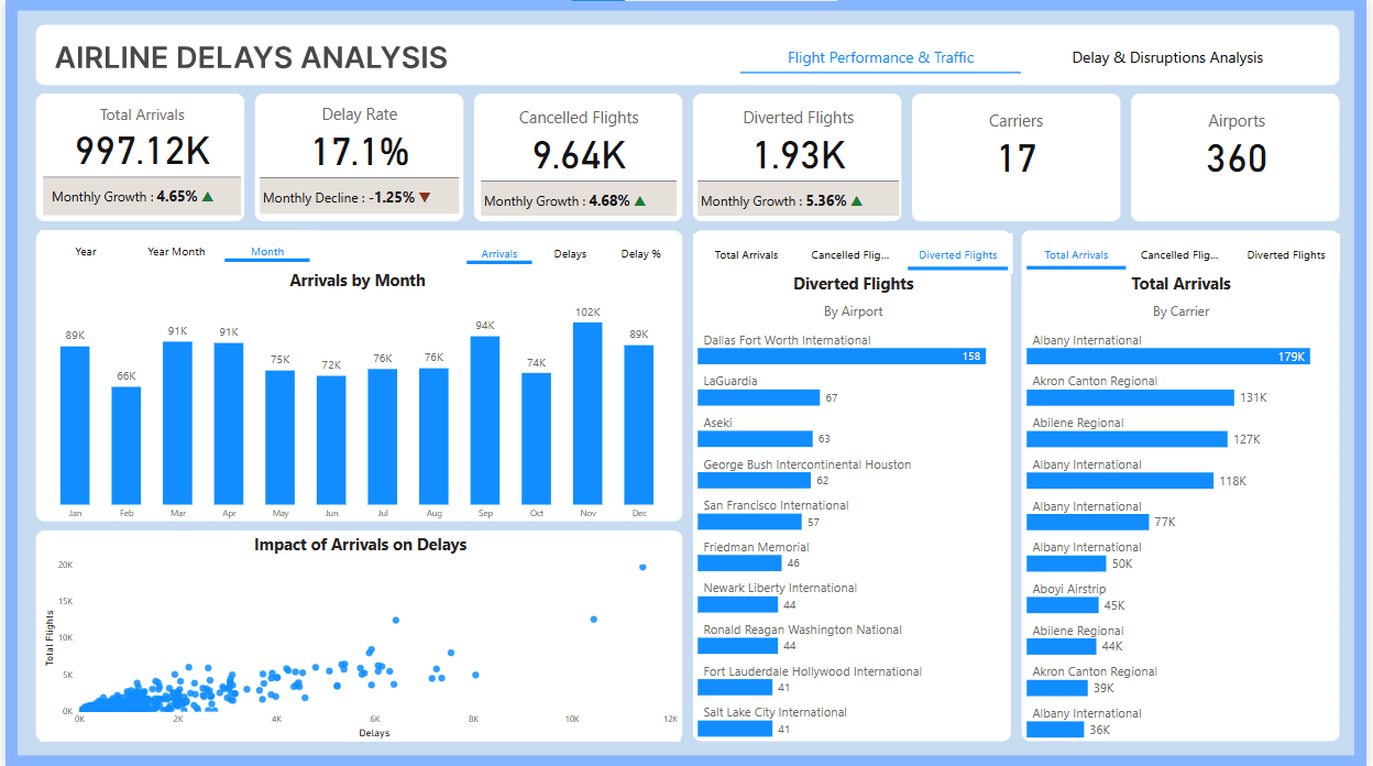Airline Delay Analysis